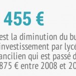 Baisse de l'investissement par élève